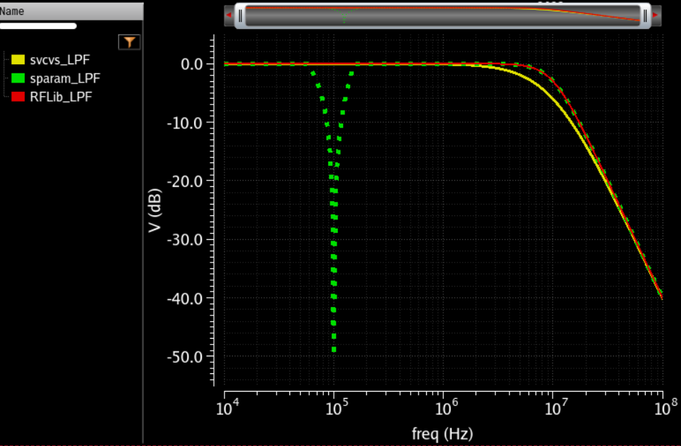 three low pass filter - simulated results