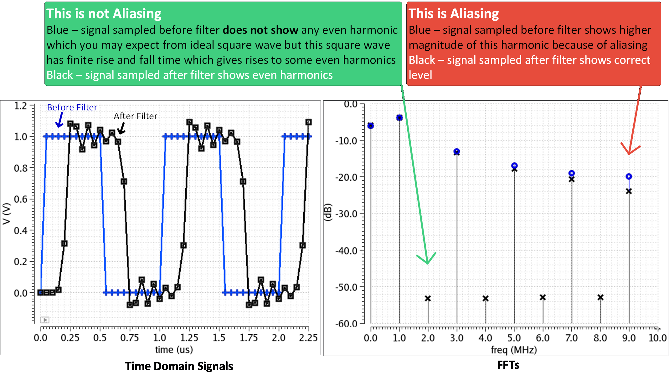 Aliasing in square wave FFT with and without low pass filter