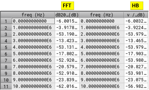 Comparison of FFT and Harmonic Balance Simulation for Square Wave