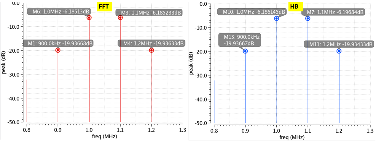 Comparison of FFT and Harmonic Balance Simulation for IM3 Test