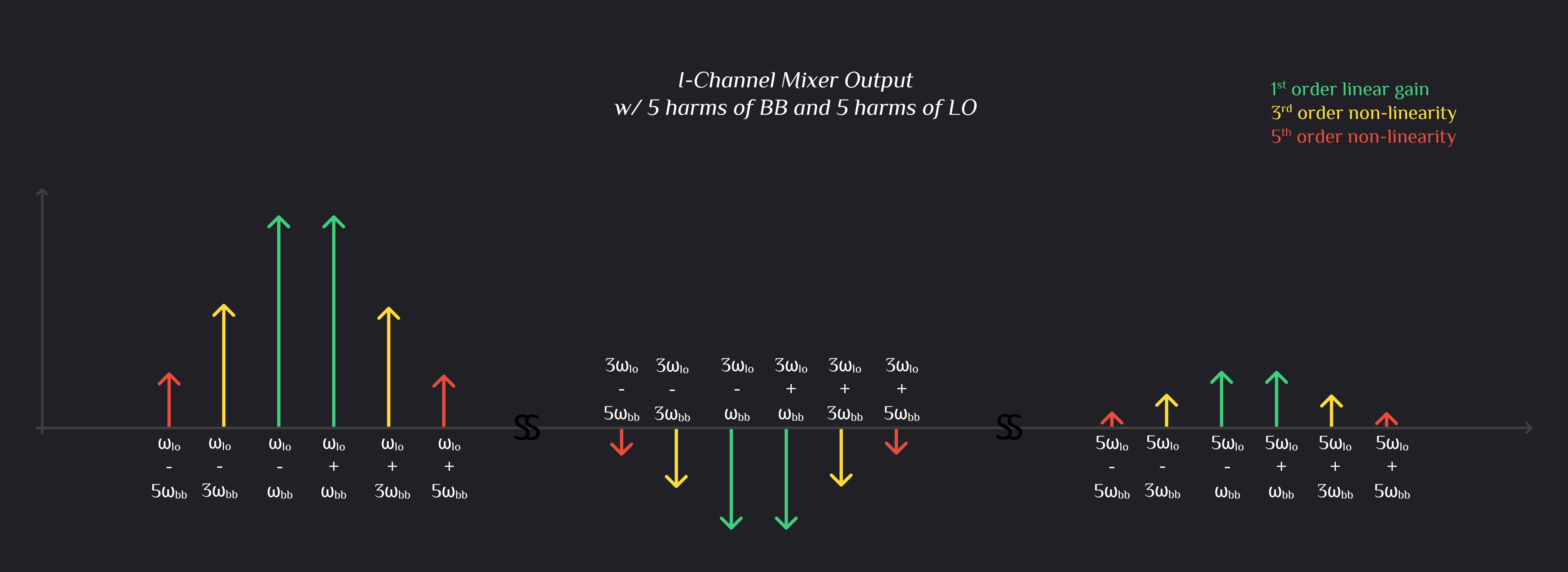 i channel upconversion in tx