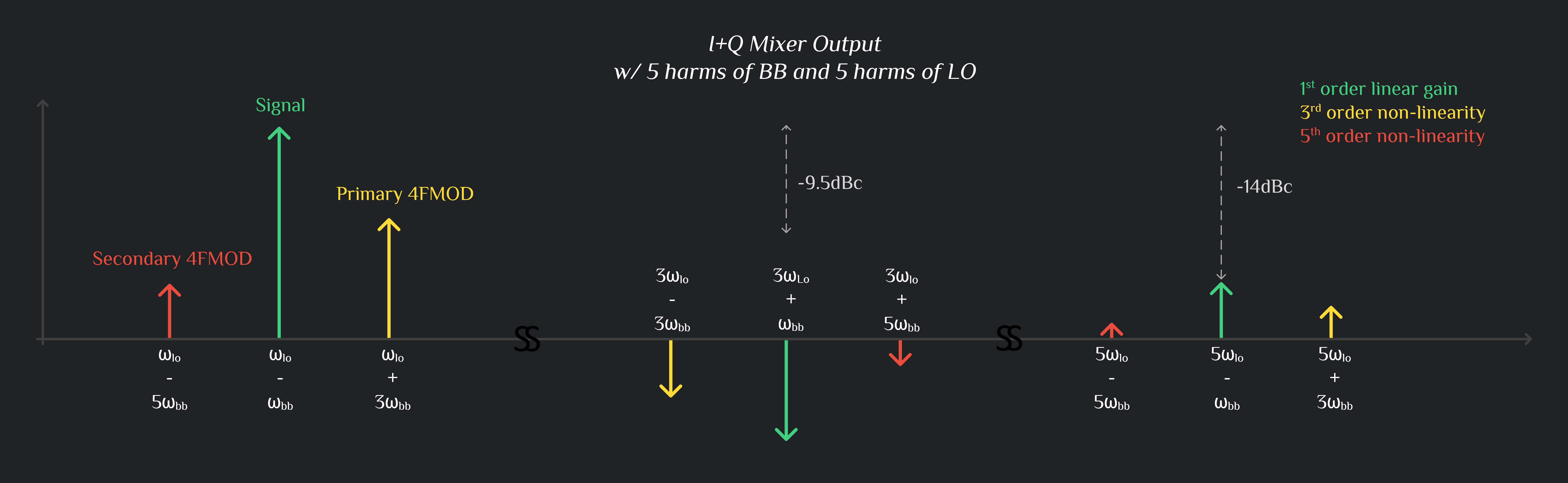 output tones at iq mixer