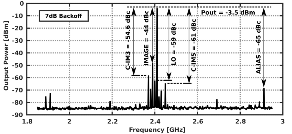 tx output spectrum showing residual sideband, LO leakage, CIM3, CIM5 and DAC alias