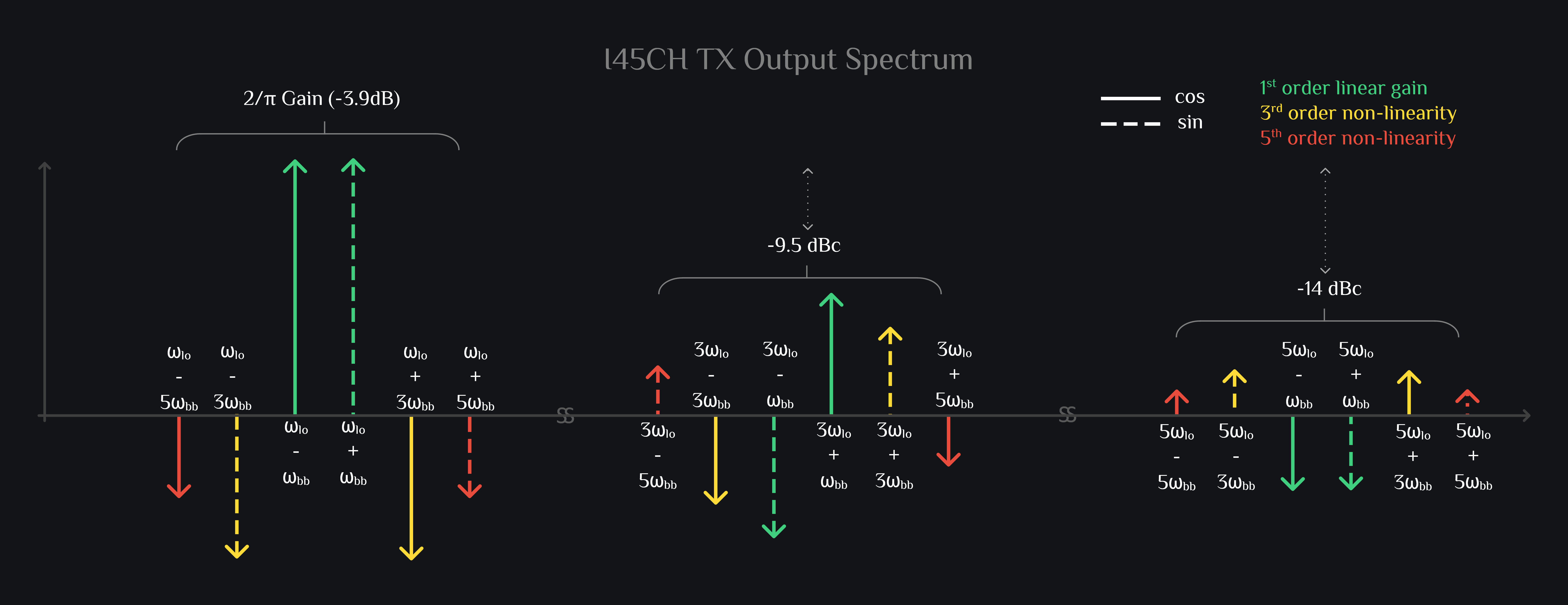 TX IQ Mixer, TX HRM Mixer, I45 channel