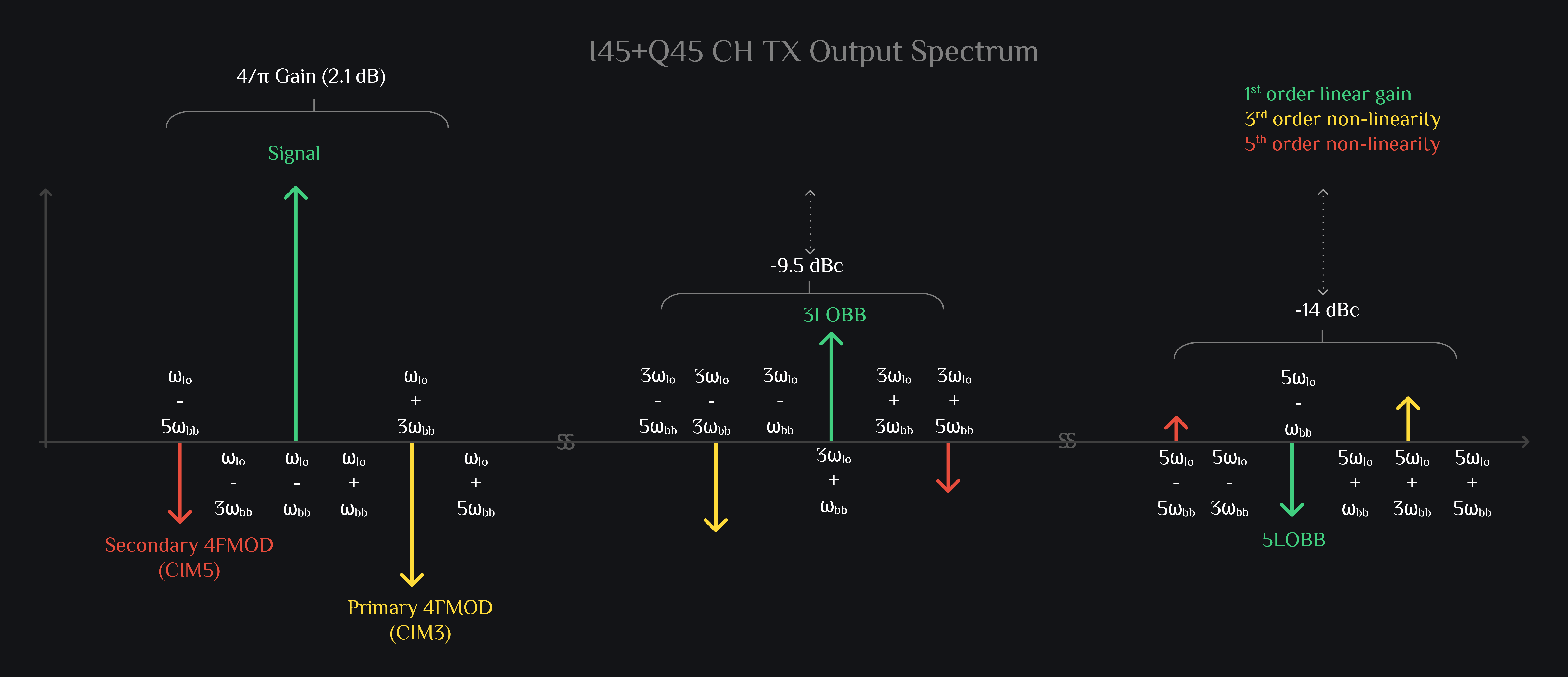 TX IQ Mixer, TX HRM Mixer, I45+Q45 channel