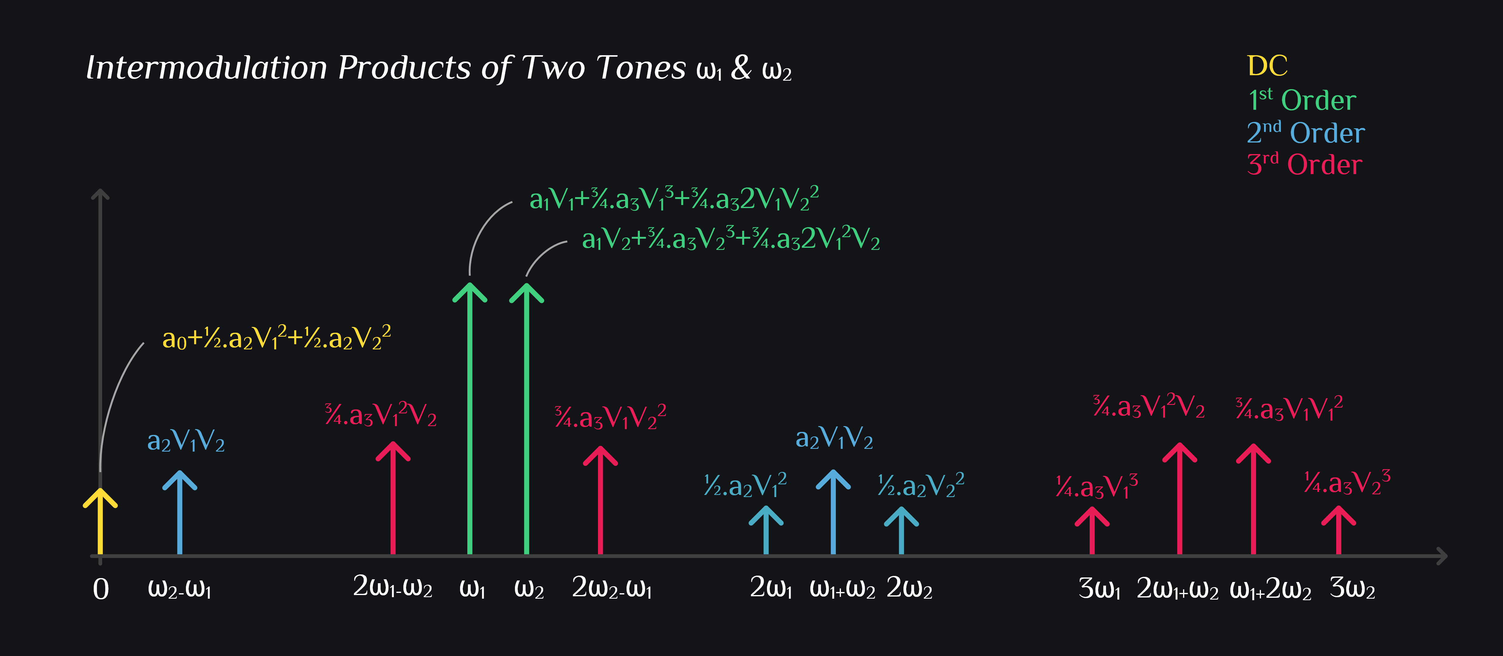 intermodulation products of two tone