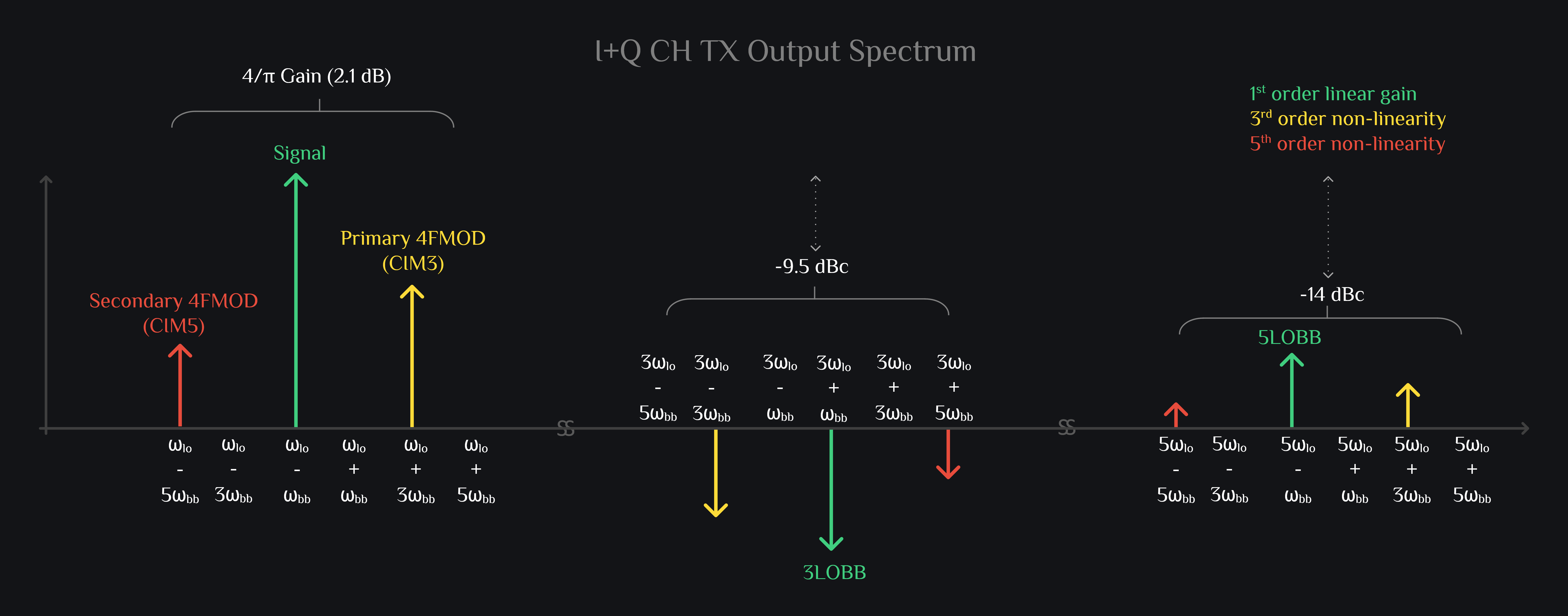 TX IQ Mixer Spectrum