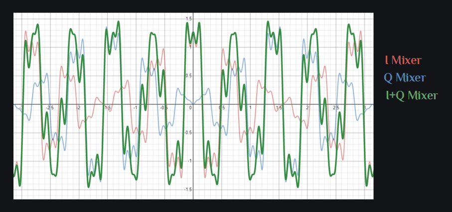 DSB mixer output signals