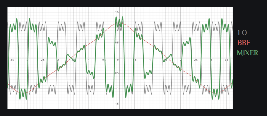 SSB mixer output
