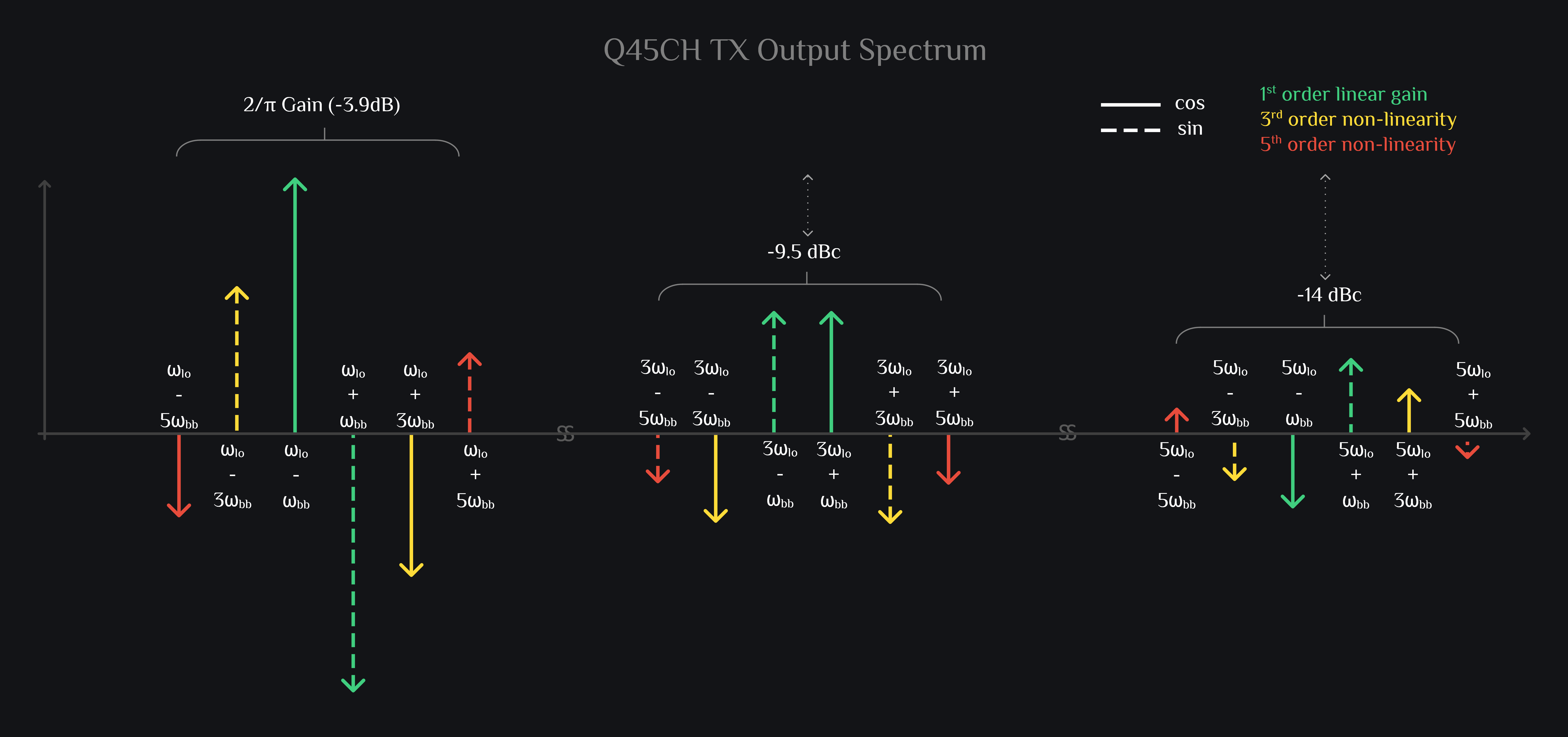 TX IQ Mixer, TX HRM Mixer, Q45 channel