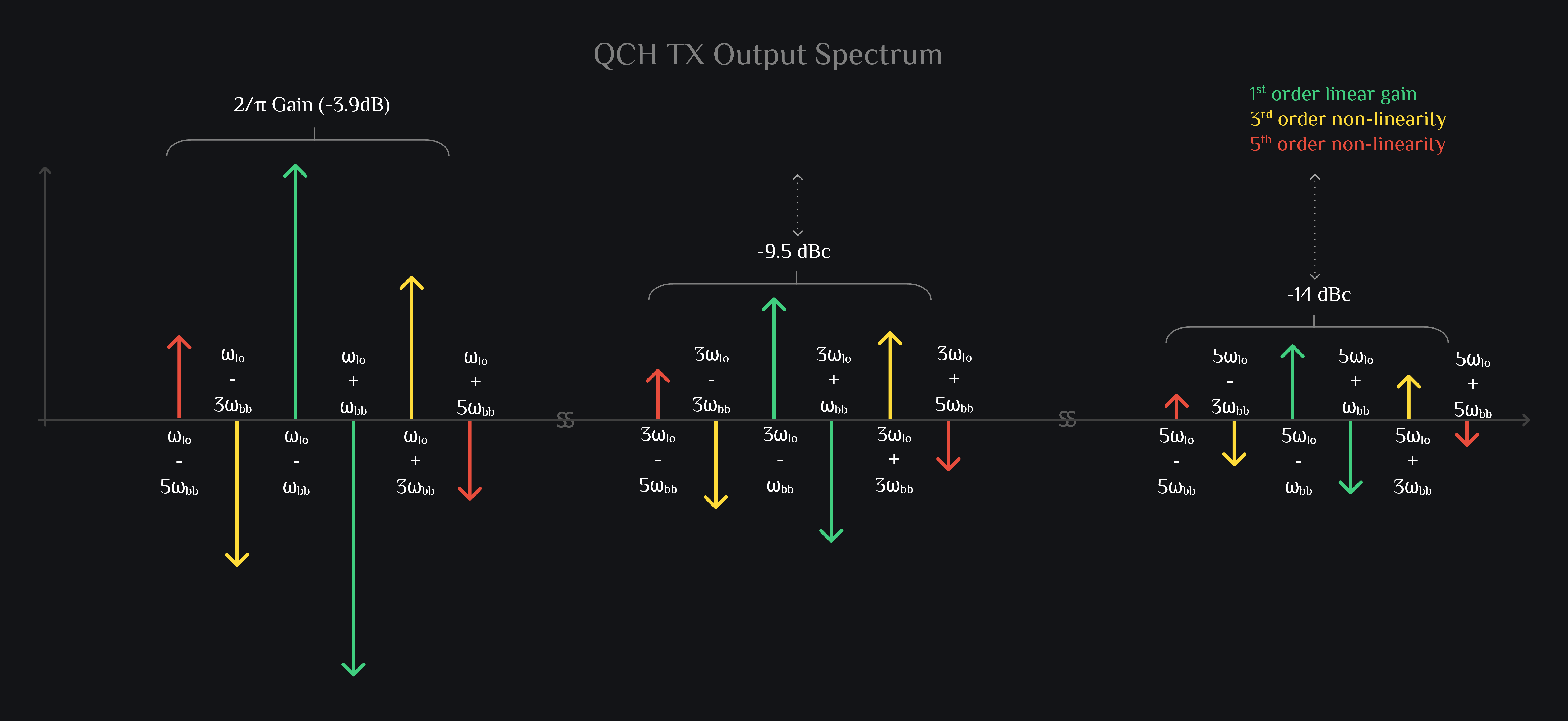 TX IQ Mixer, TX HRM Mixer, Q channel