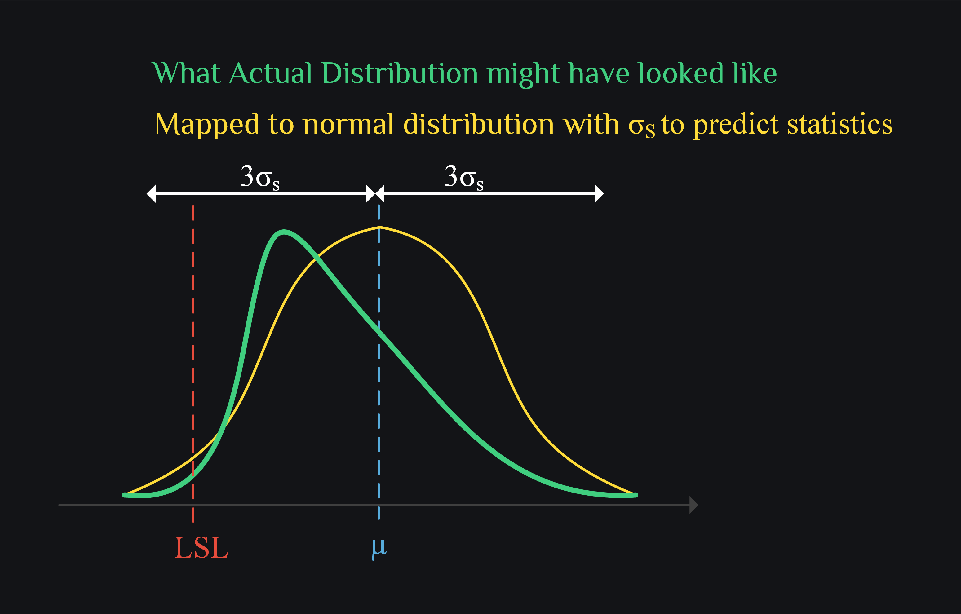 Skewed distribution mapped to normal distribution
