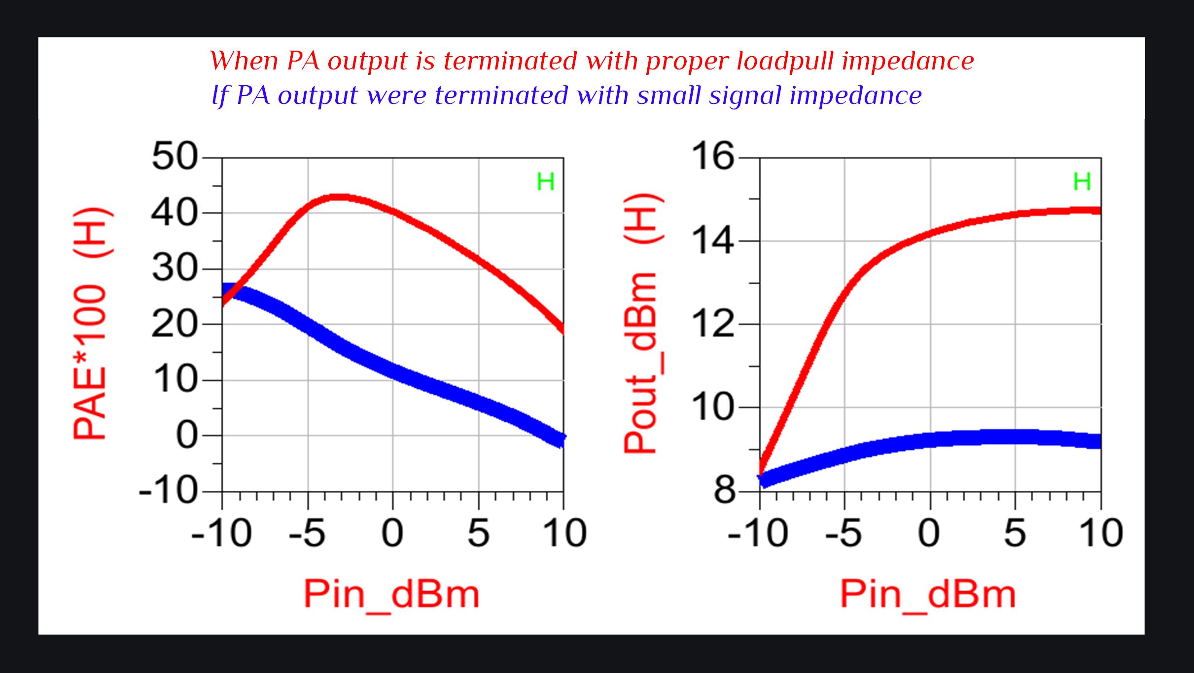 sparam vs loadpull simulation
