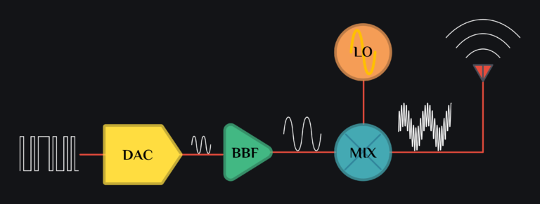 TX double sideband mixer