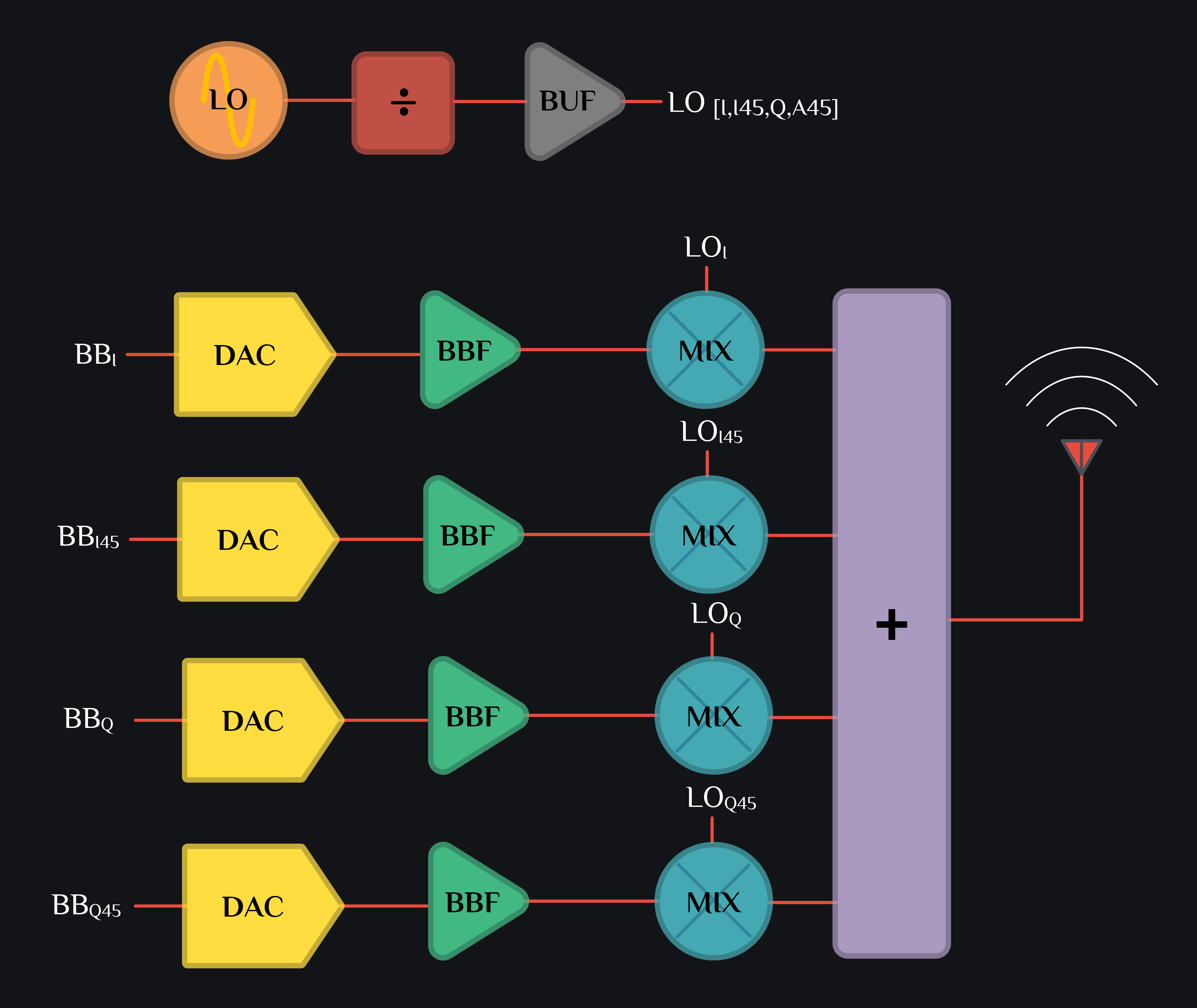 TX Harmonic Reject Mixer