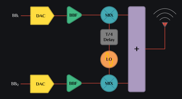 TX Quadrature Mixer
