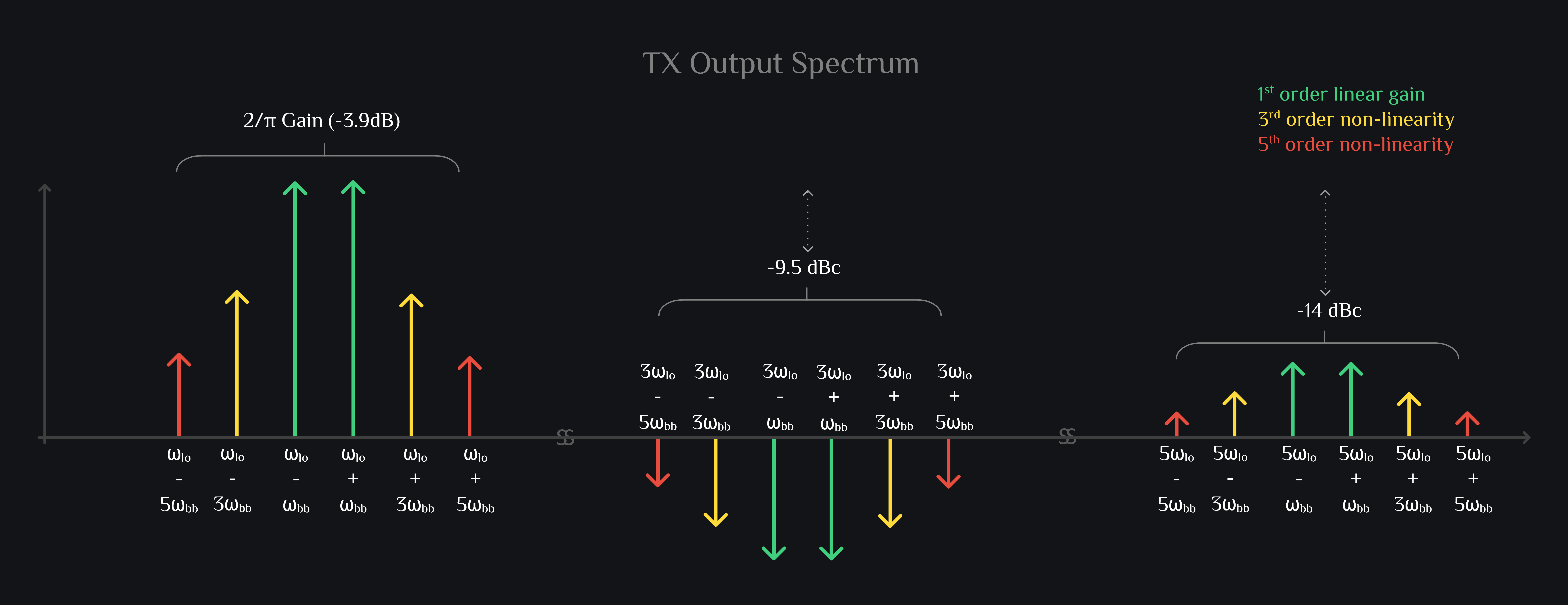 Double sideband TX mixer output spectrum