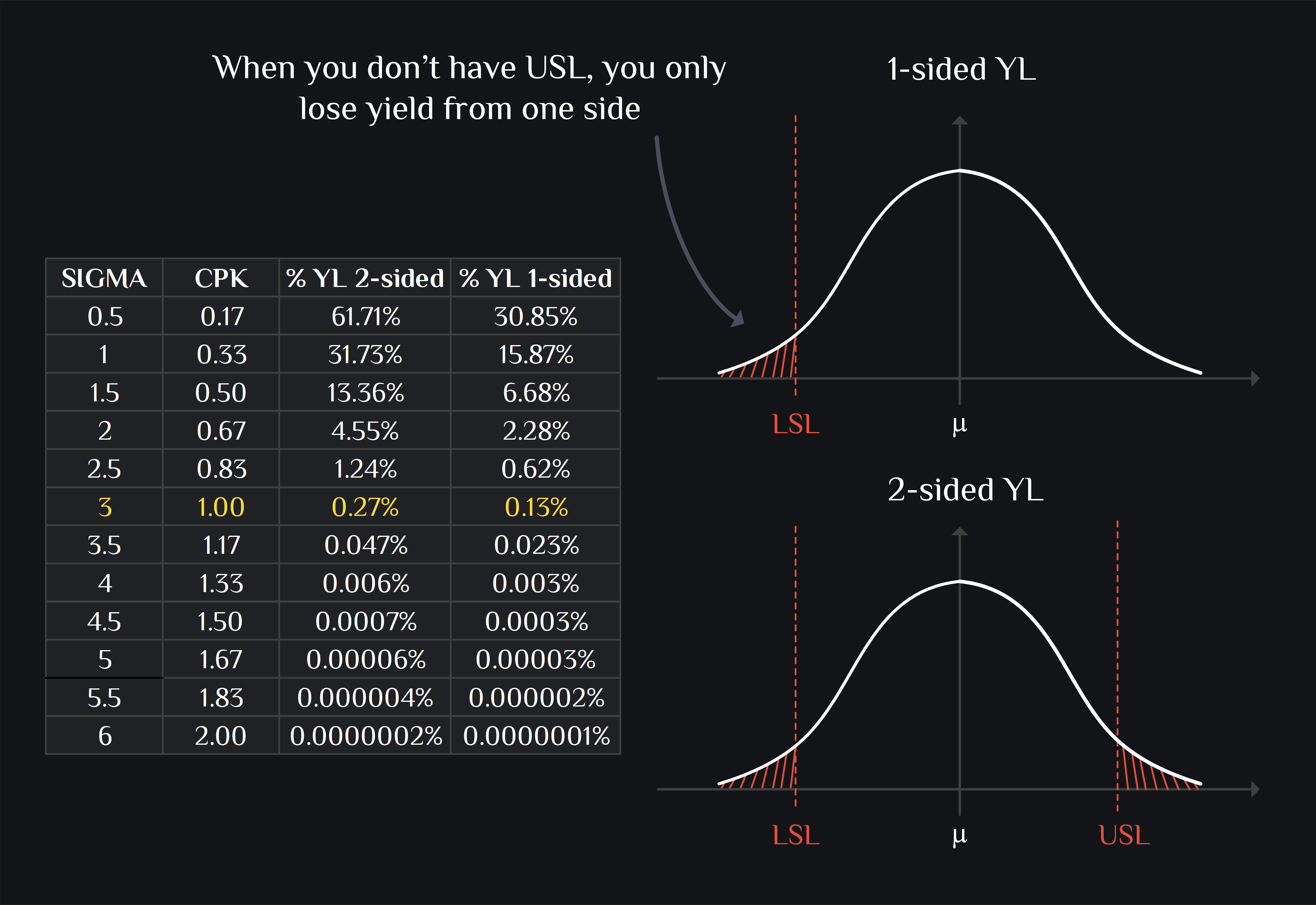 CPK Yield and Sigma relation
