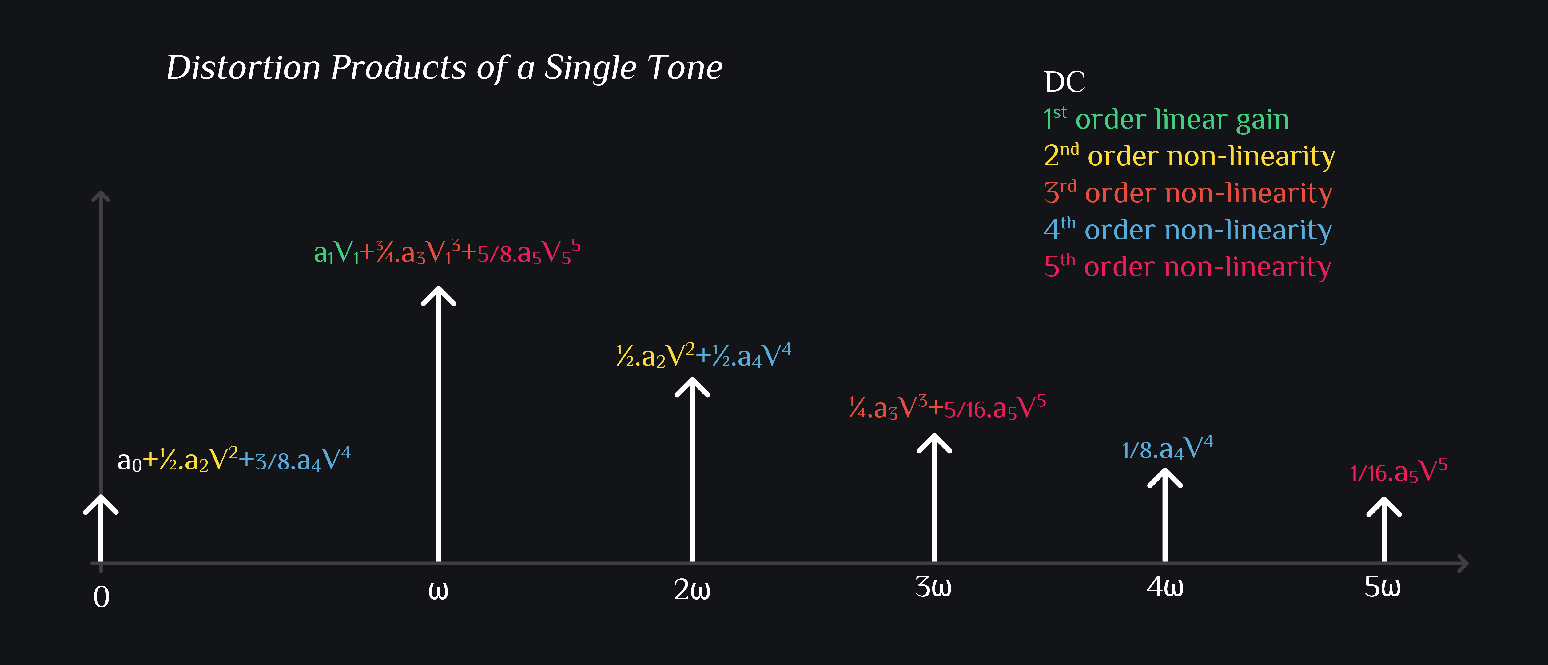 IMD distortion