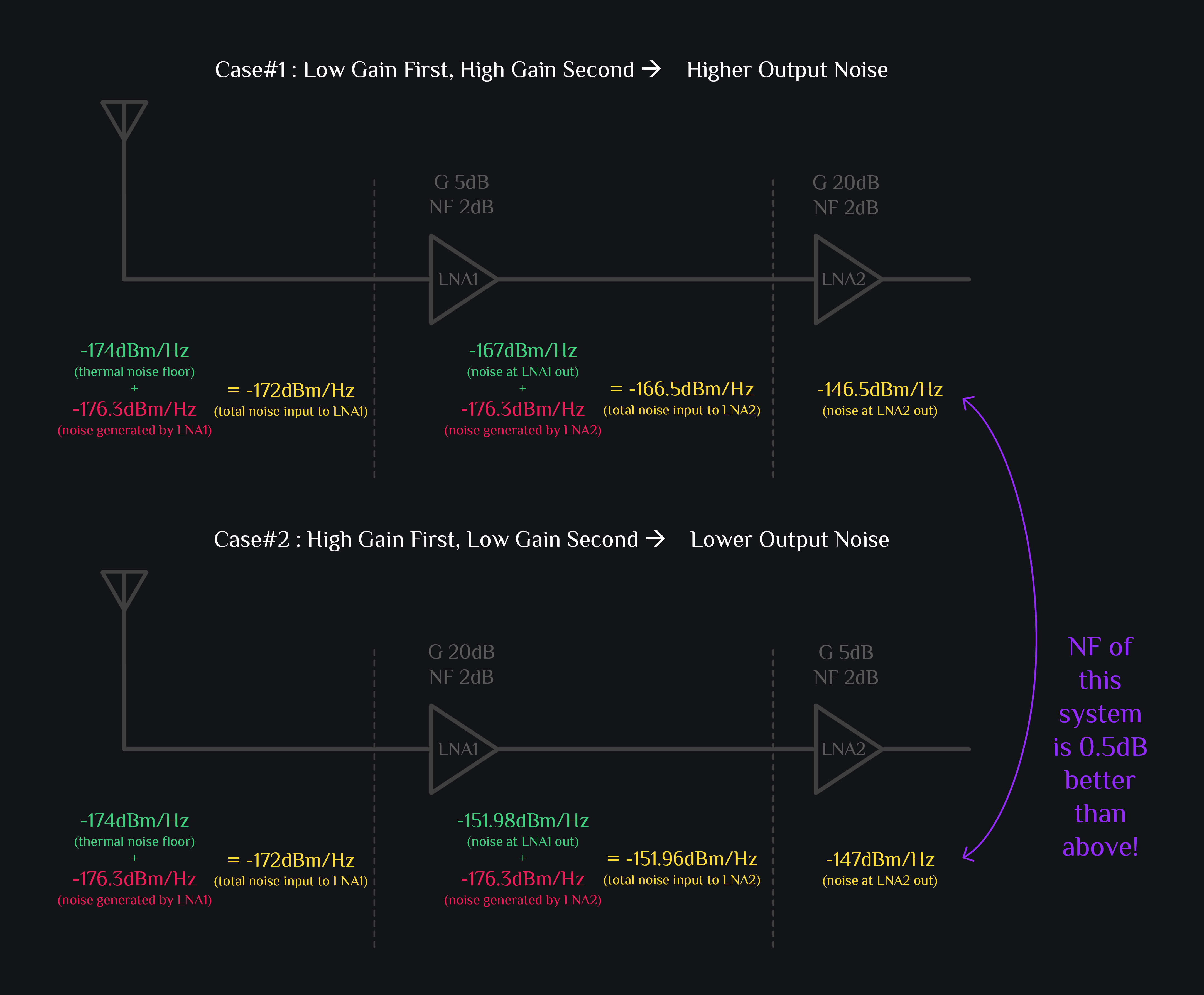 comparison of noise figure with low gain vs high gain of first block