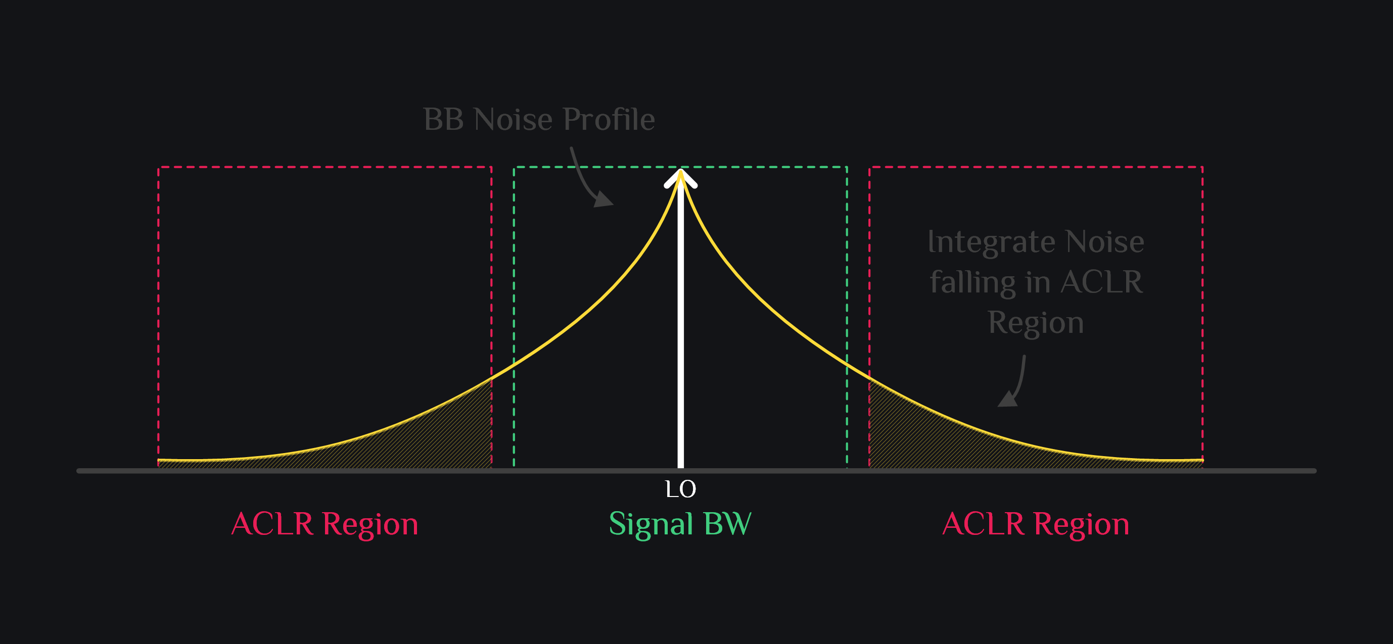integration of baseband noise in tx falling in ACLR