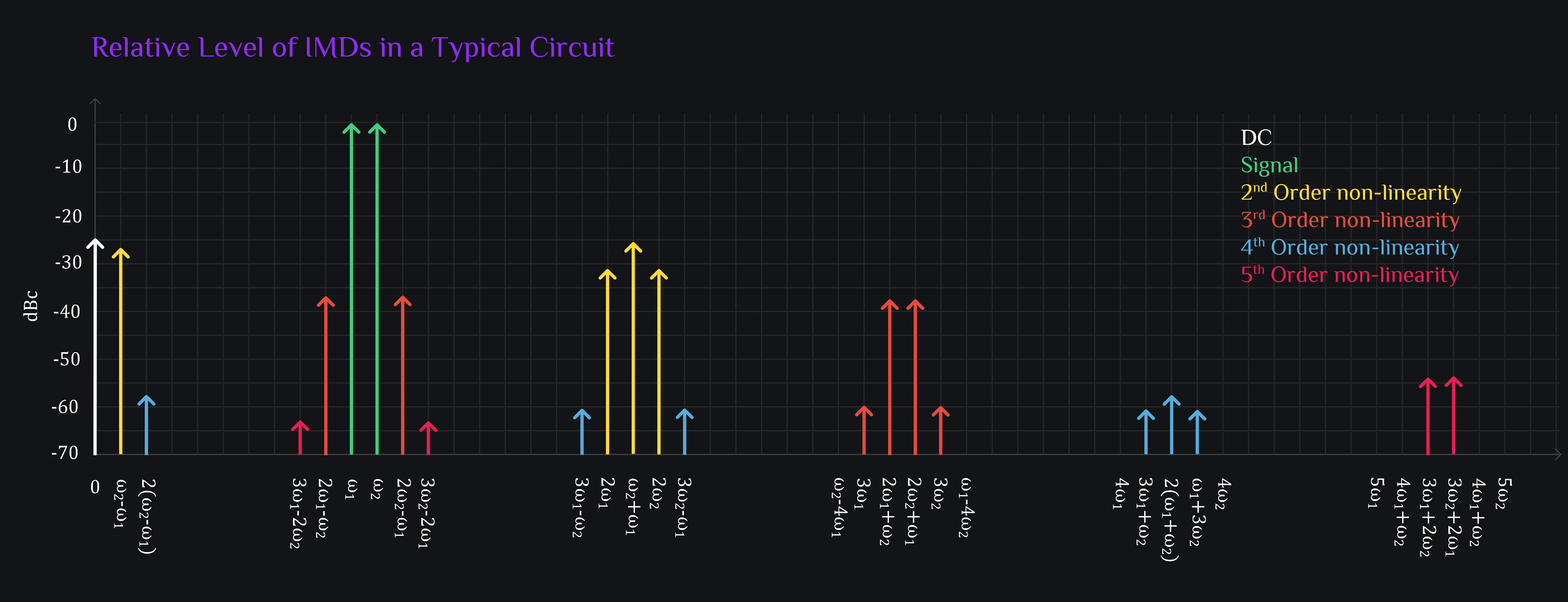 typical levels of intermods in a circuit