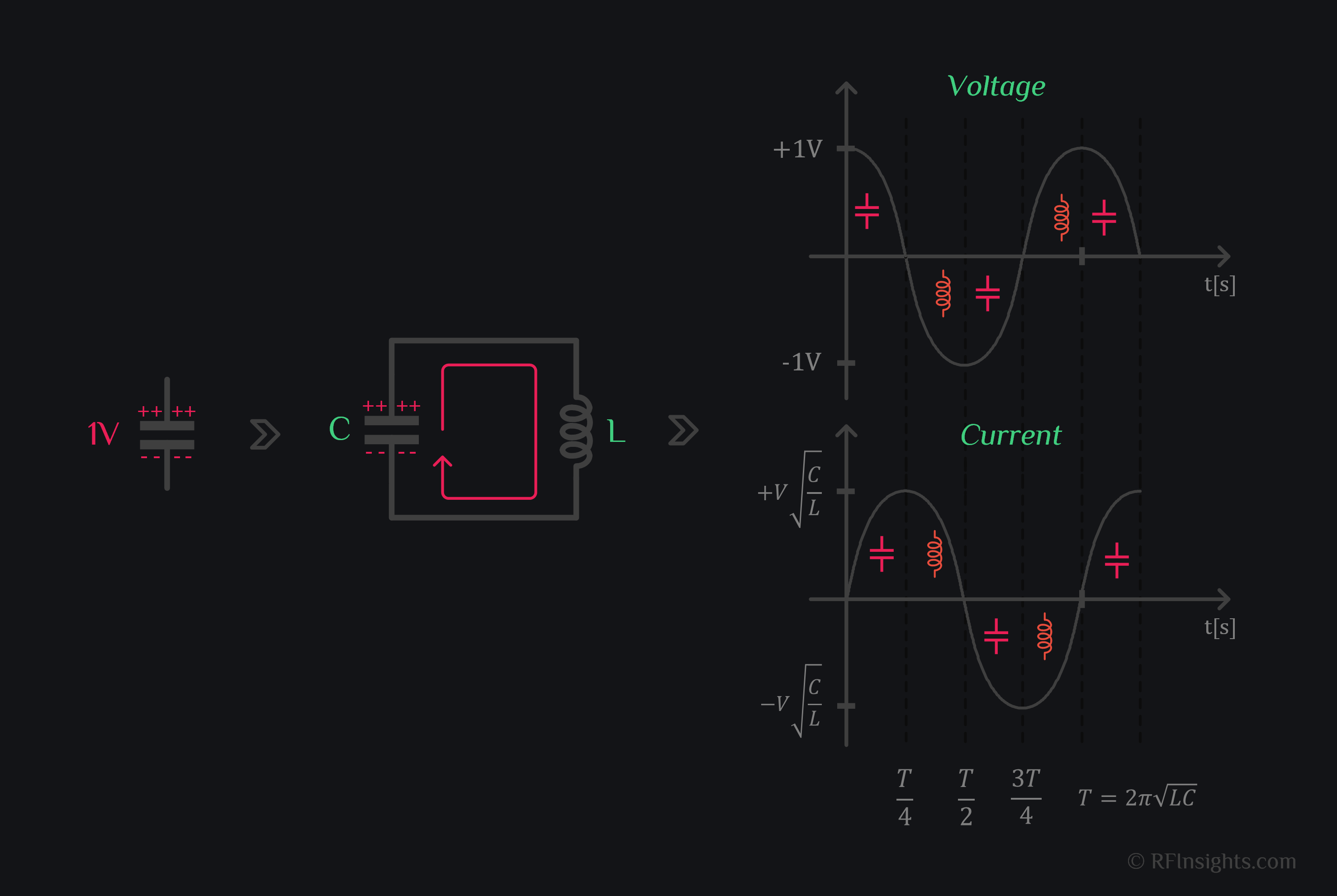 Charge exchange between inductor and capacitor is sinusoid by nature