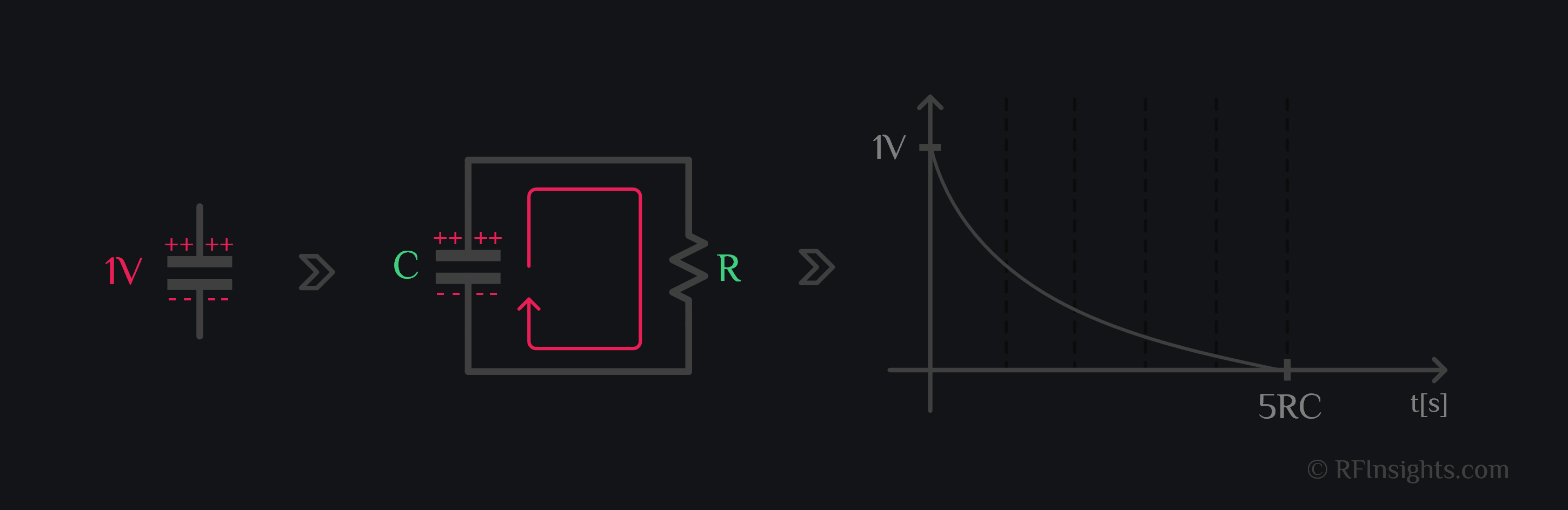 capacitor discharges through resistor in 5 time constants