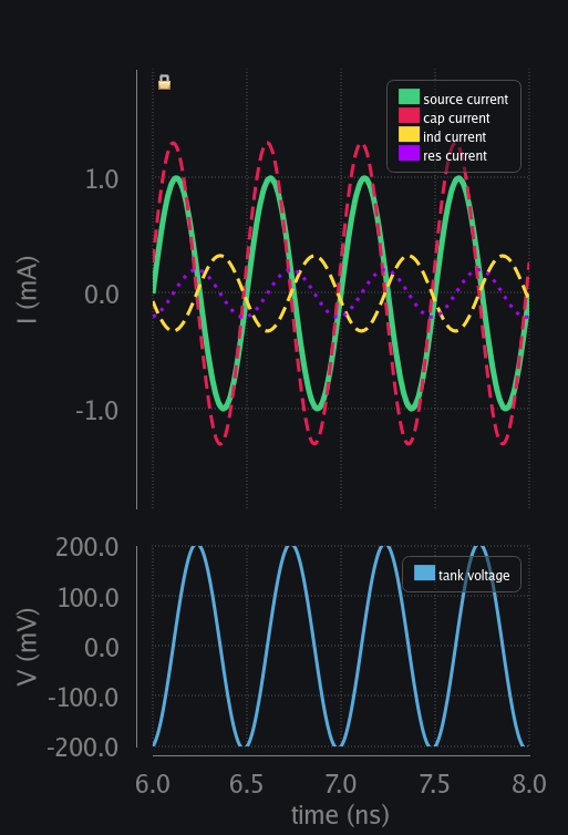 RLC tank response at frequency higher than resonant frequency