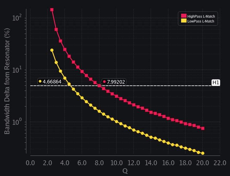L matching network bandwidth vs Q