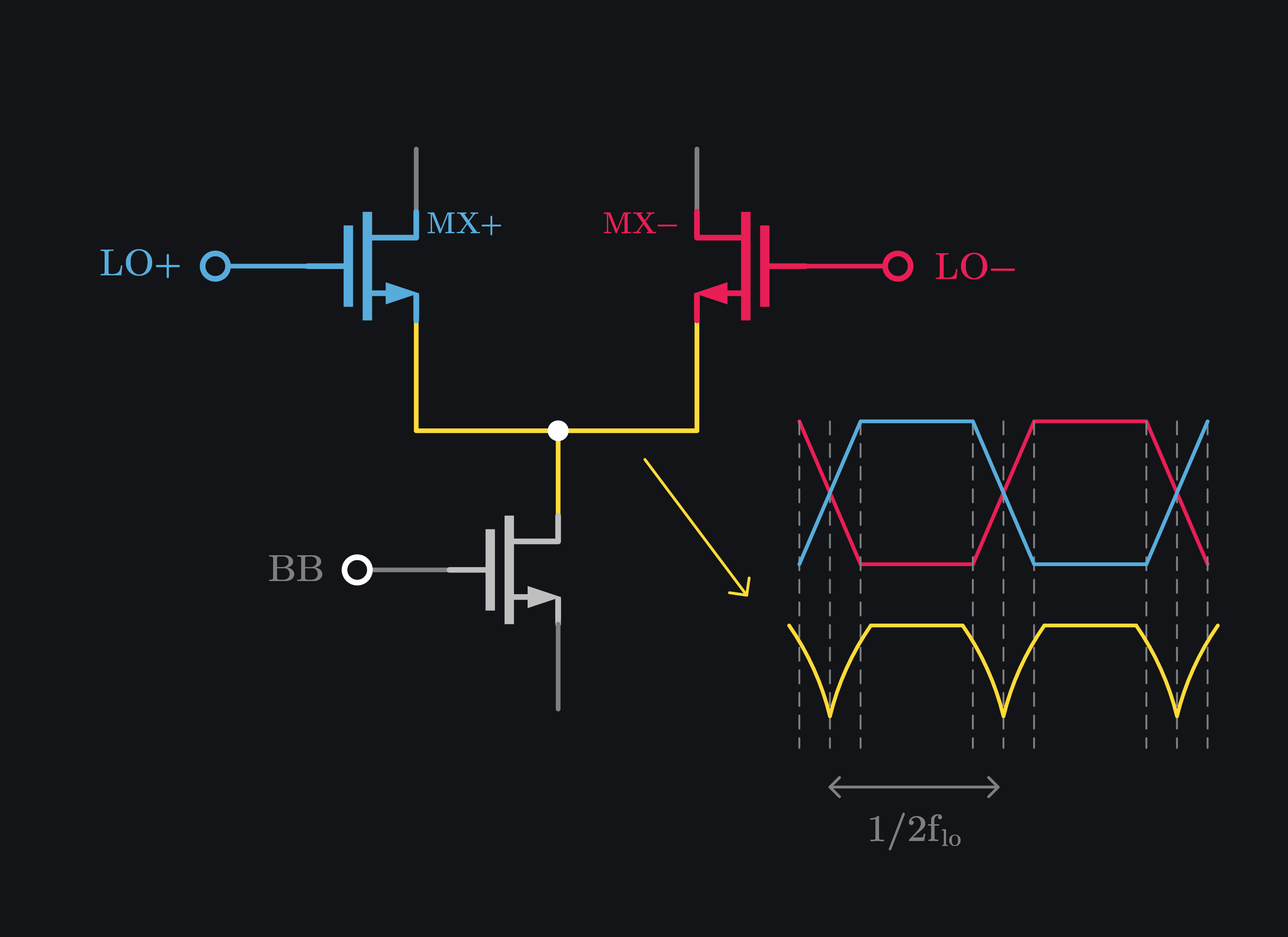 dips at mixer source node