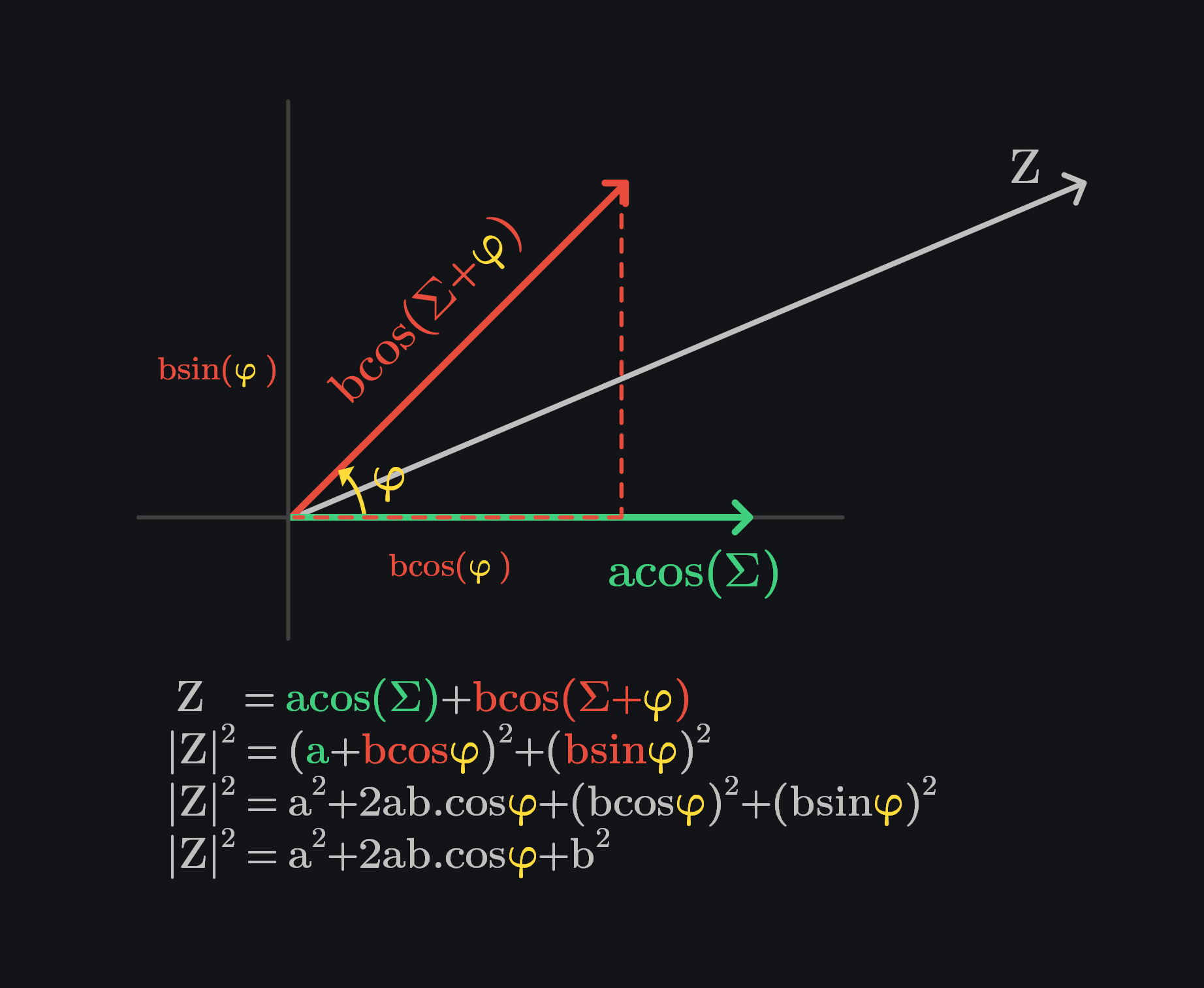 addition of two vectors with phase phi between them