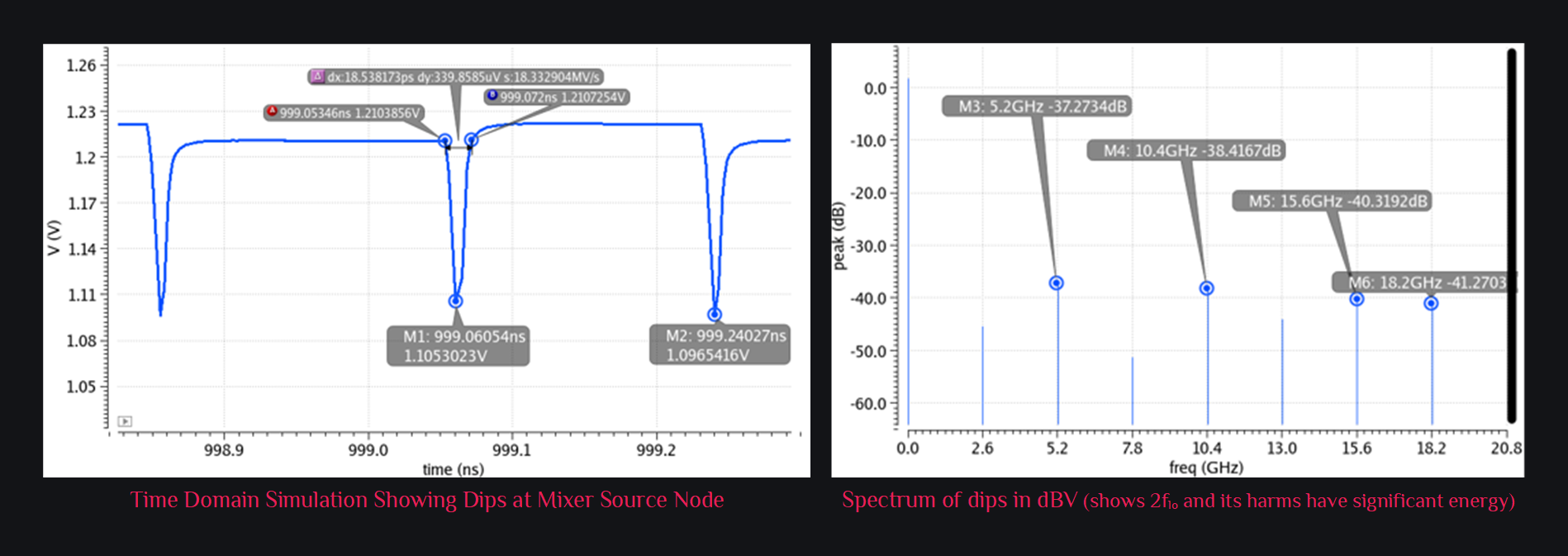 cadence simulation of active mixer showing dips at source node