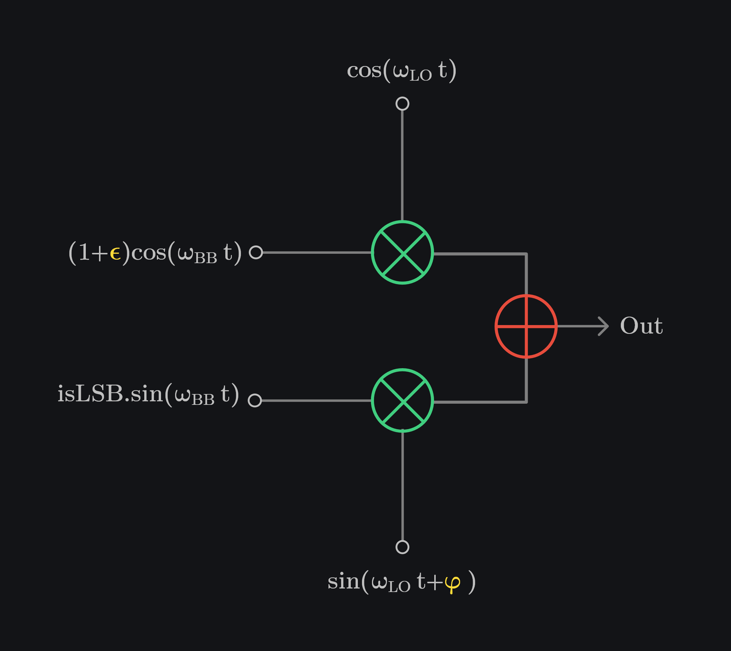 IQ TX with gain and phase errors