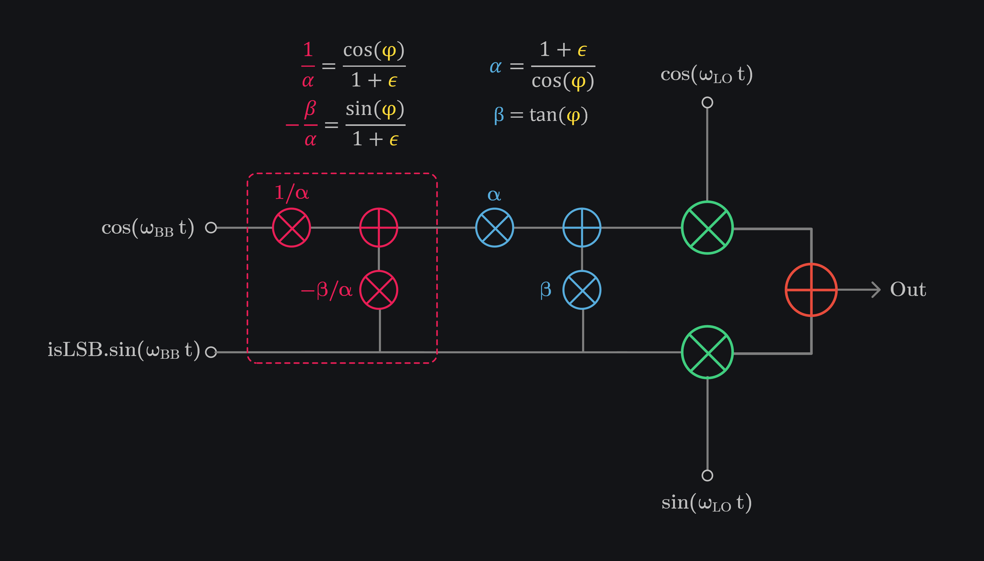 calibration model of IQ TX