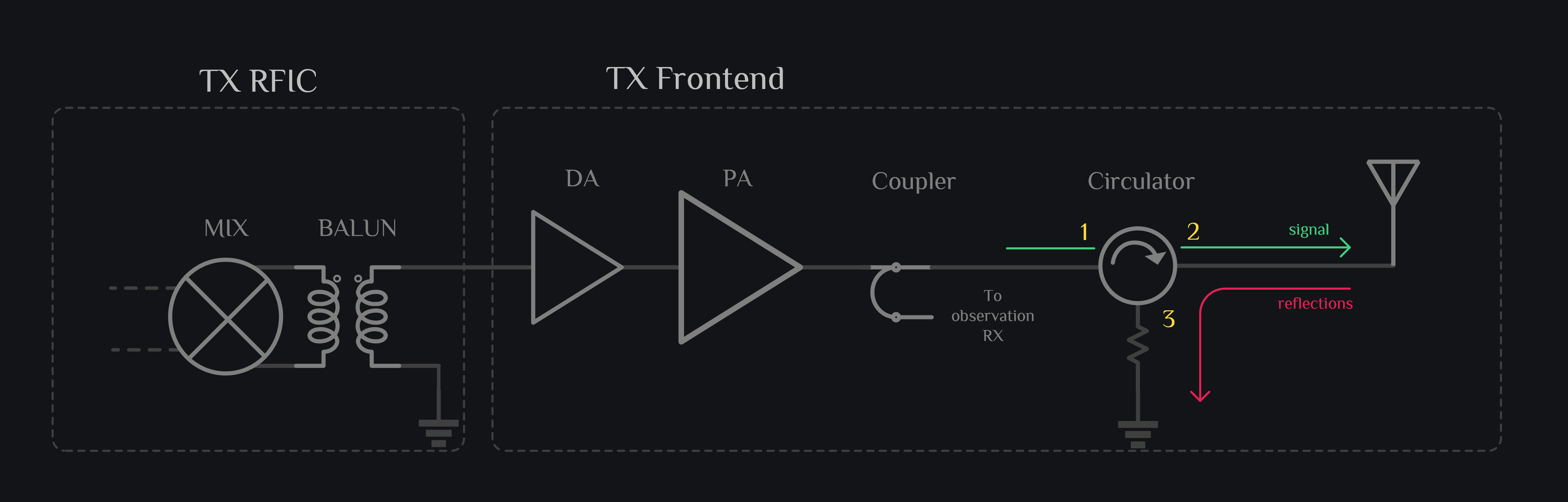 TX RFIC and TX Frontend Design
