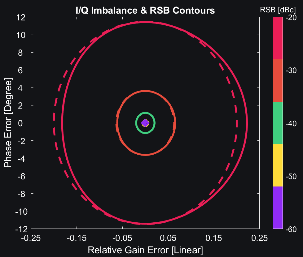 IRR or RSB contours on gain and phase error planes