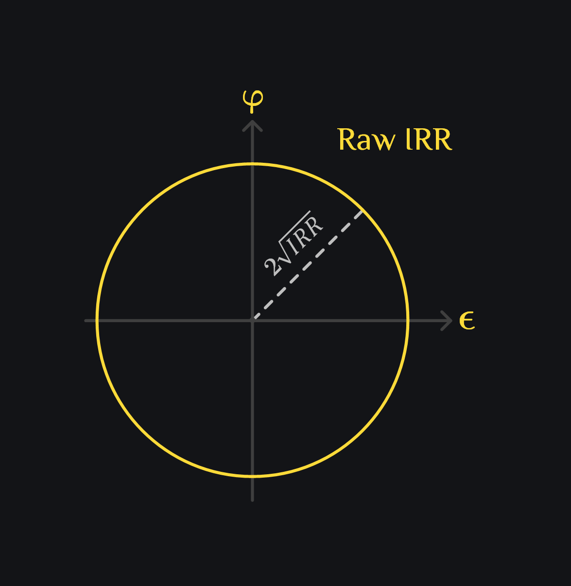 rsb forms a circle on gain and phase error plane