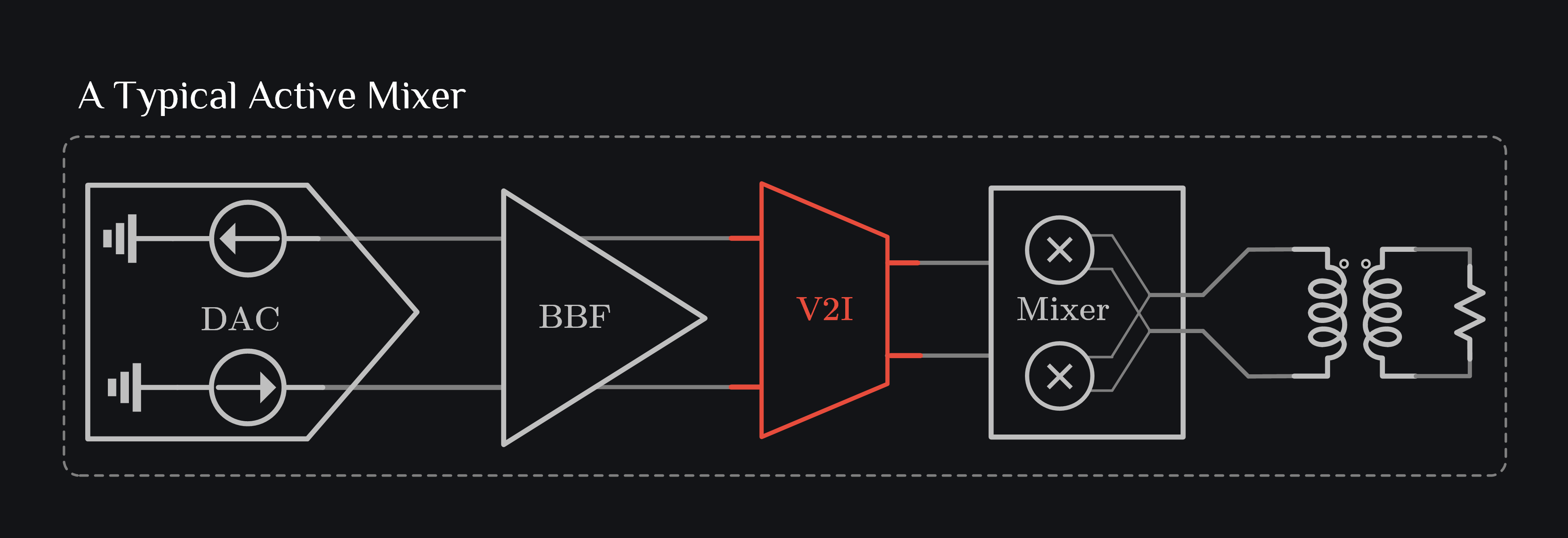 a typical active mixer based TX