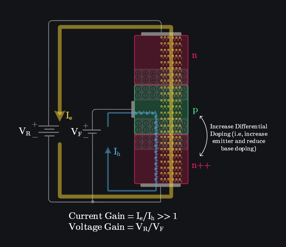 Diagram showing how does a BJT work with increased emitter doping to improve emitter injection efficiency