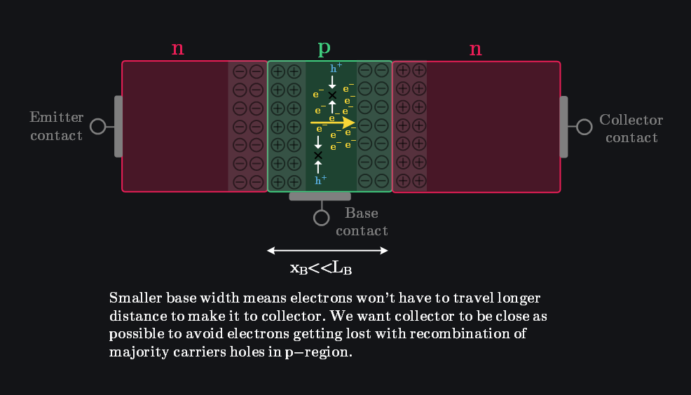 diagram showing how to choose base width to maximize base transport factor