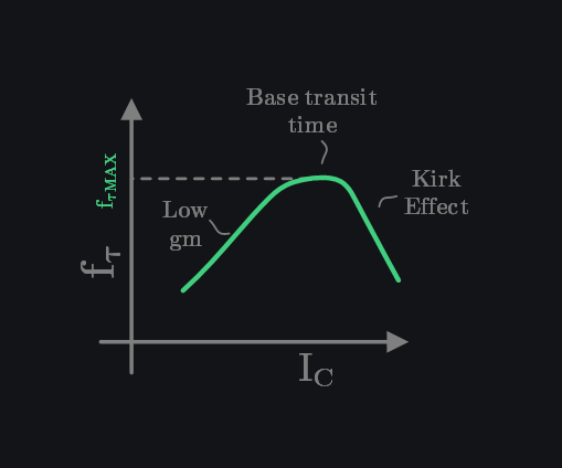 image plotting ft vs bias current for BJT