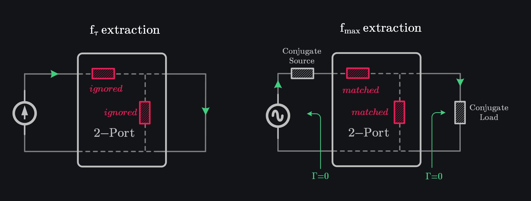 ft vs fmax extraction from device model