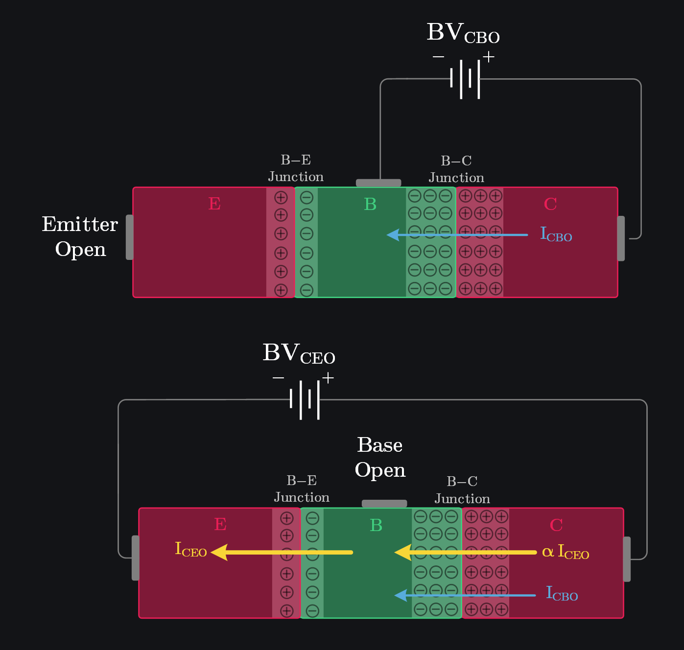 image showing BJT avalanche breakdown mechanism (BVCEO and BVCBO)