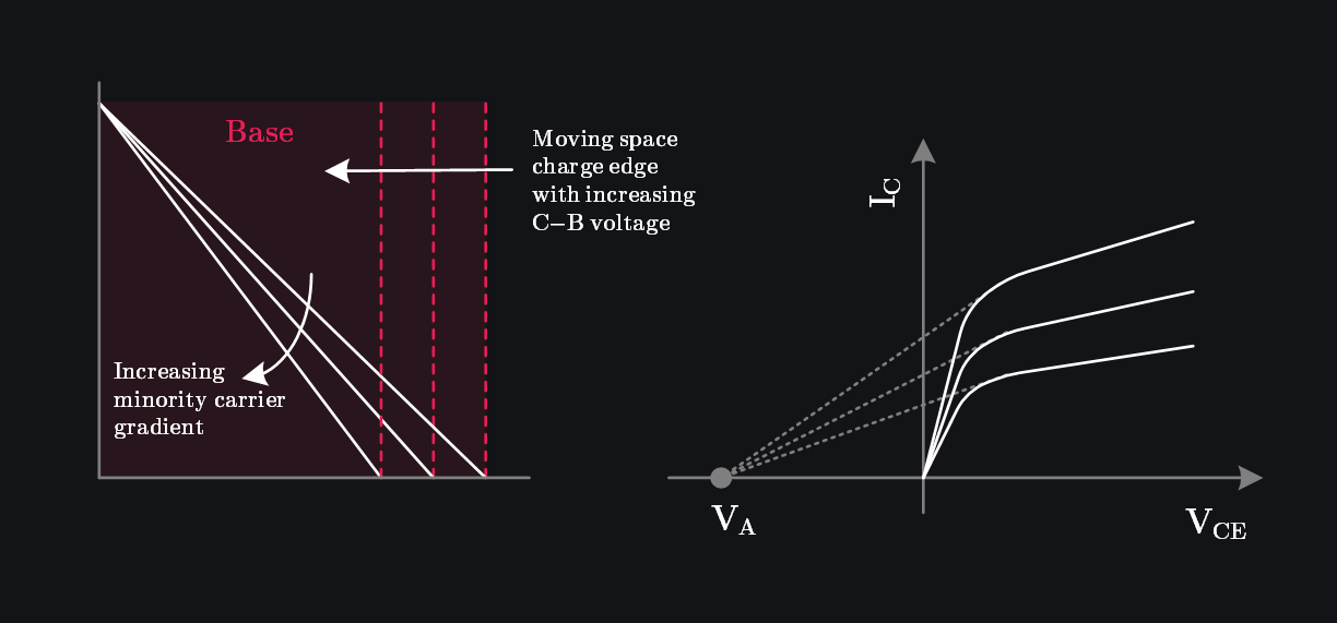 image showing base width modulation effect in BJT also known as early effect