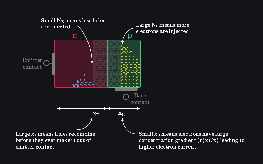 diagram showing how to optimize doping and widths of base and emitter to maximize emitter injection efficiency