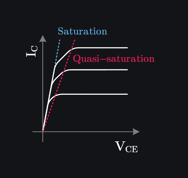 image showing plot of quasi saturation of bjt