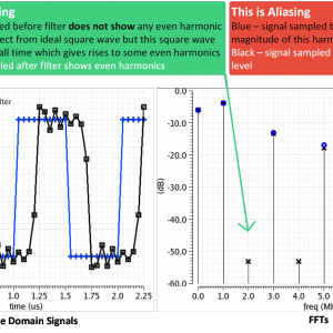 Aliasing in square wave FFT with and without low pass filter