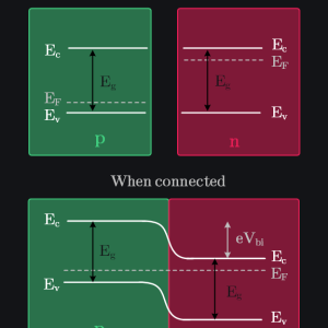 energy band diagram of pn junction under no bias